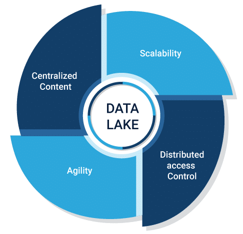 Data lake это. Места хранения больших данных. data lake. озеро данных. корпоративное озеро данных.
