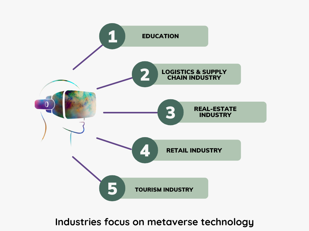 industries focus on metaverse technology